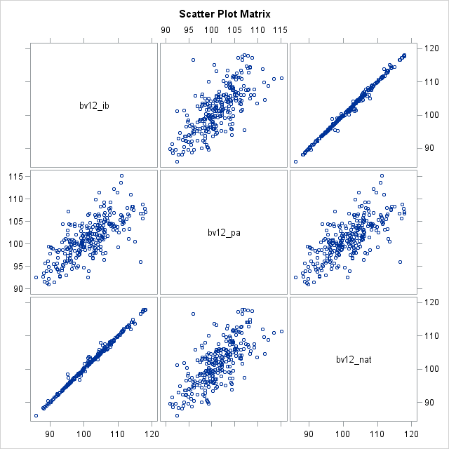 Scatter Plot Matrix