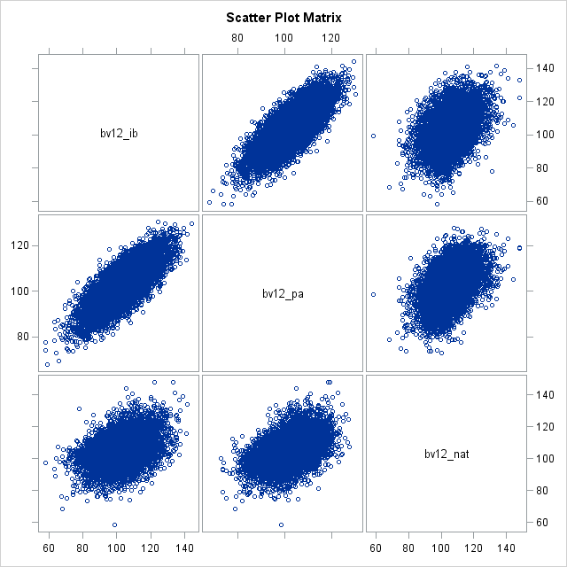 Scatter Plot Matrix