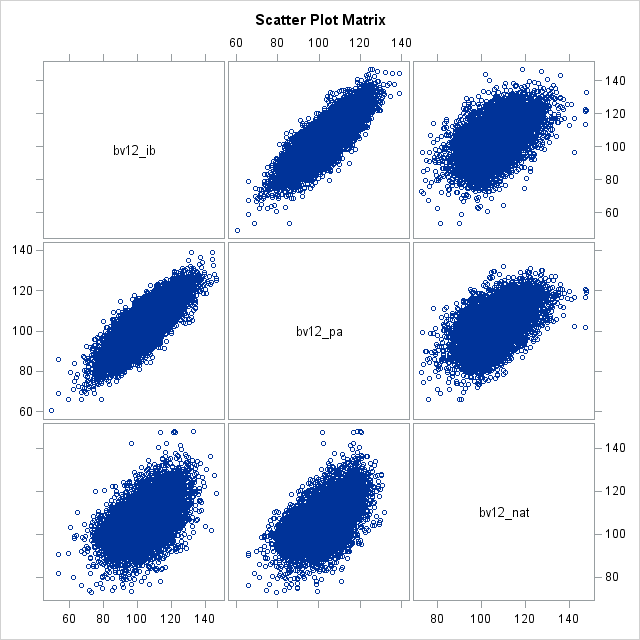 Scatter Plot Matrix