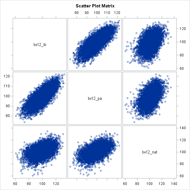 Scatter Plot Matrix