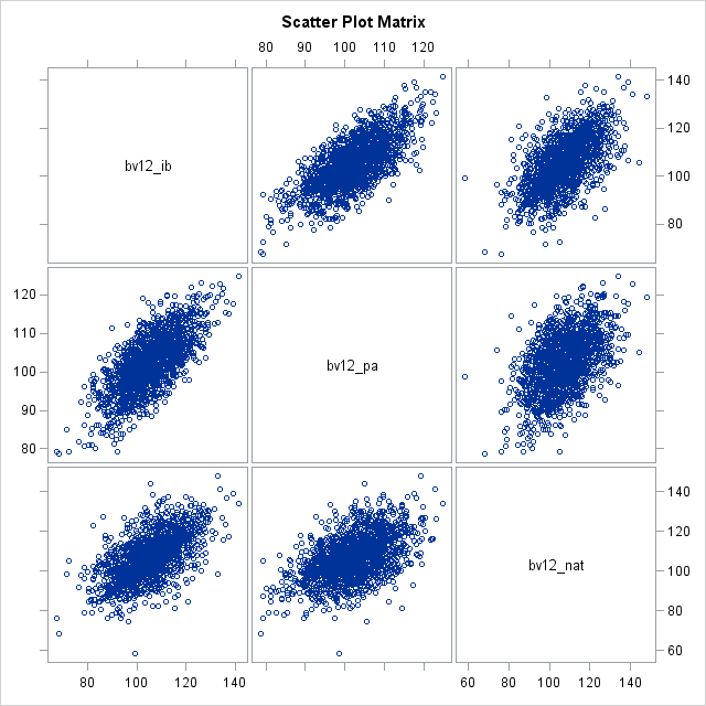 Scatter Plot Matrix