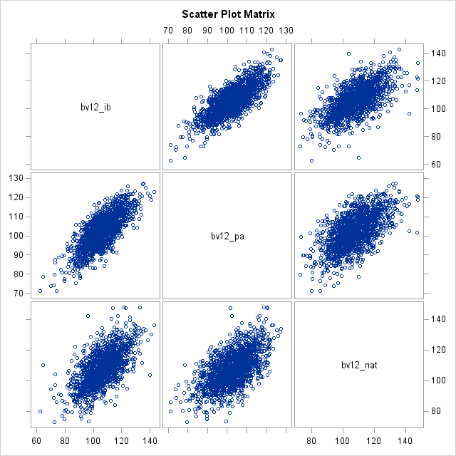 Scatter Plot Matrix