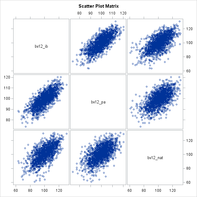 Scatter Plot Matrix