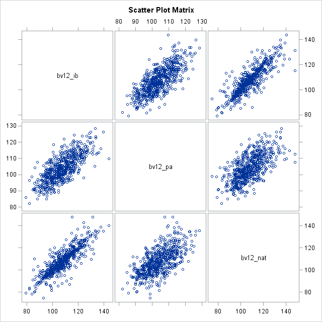 Scatter Plot Matrix