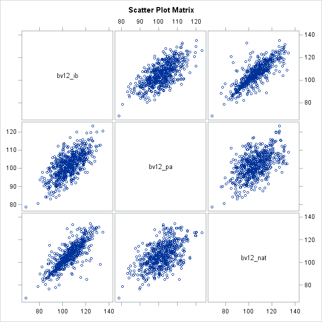 Scatter Plot Matrix