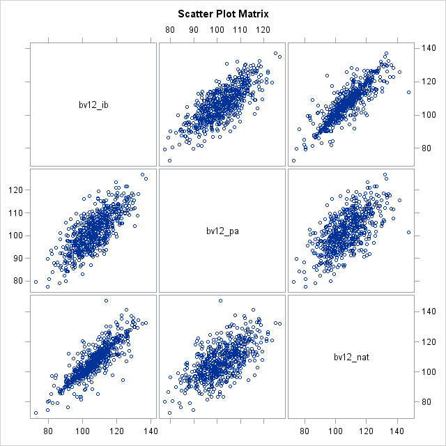 Scatter Plot Matrix