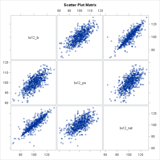 Scatter Plot Matrix