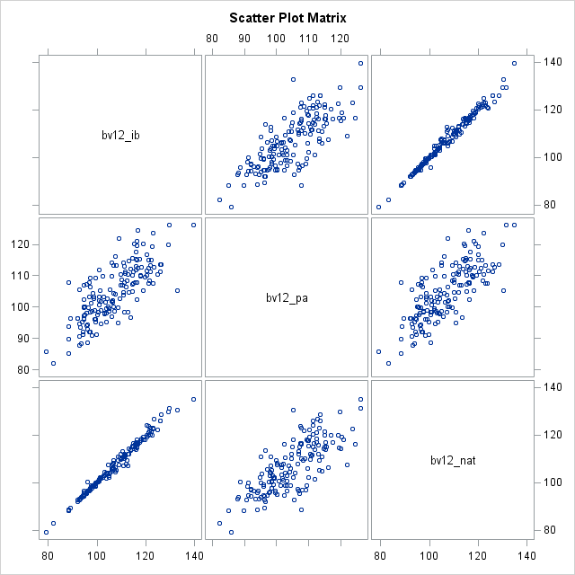 Scatter Plot Matrix