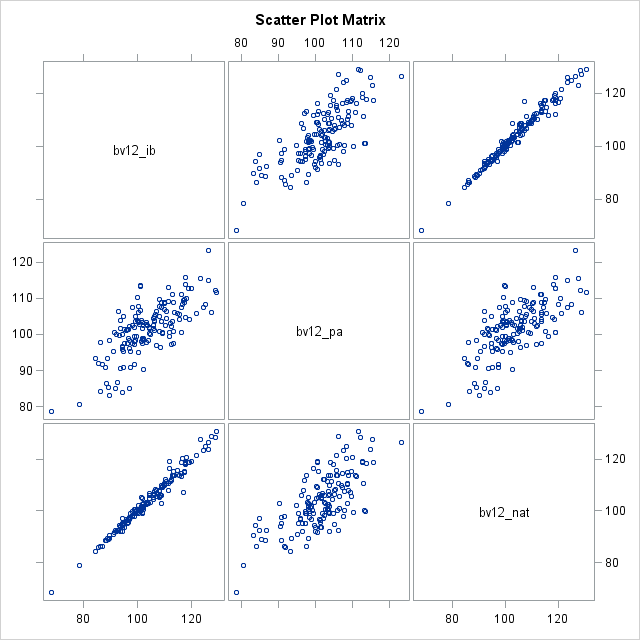 Scatter Plot Matrix