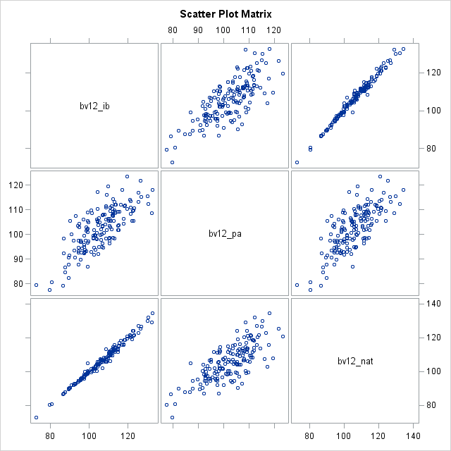 Scatter Plot Matrix