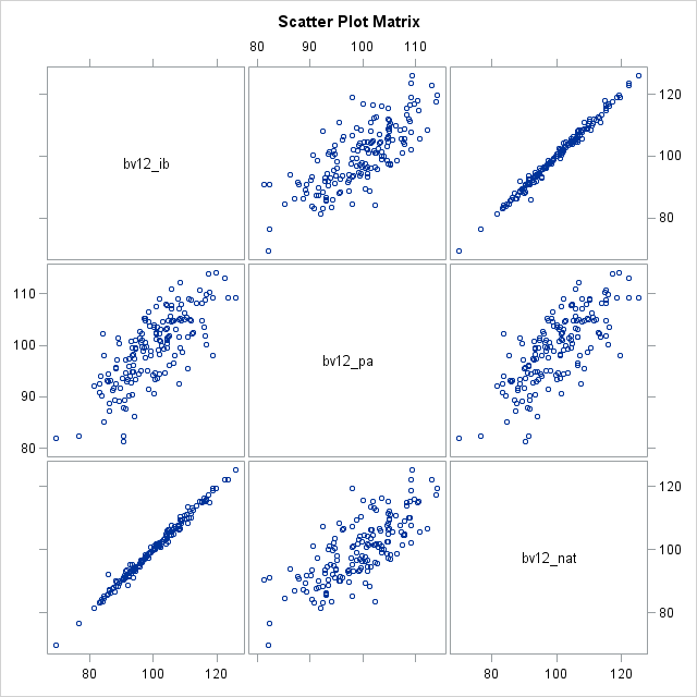 Scatter Plot Matrix