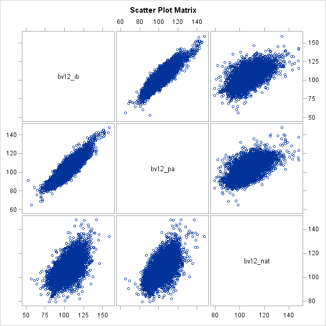 Scatter Plot Matrix