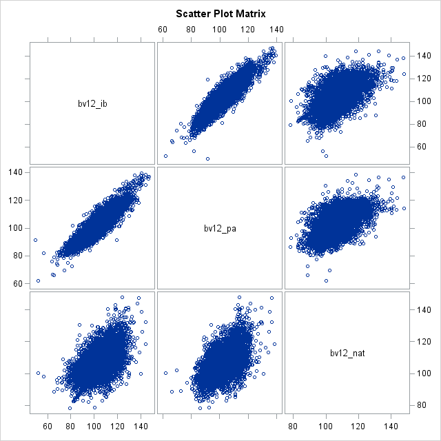 Scatter Plot Matrix