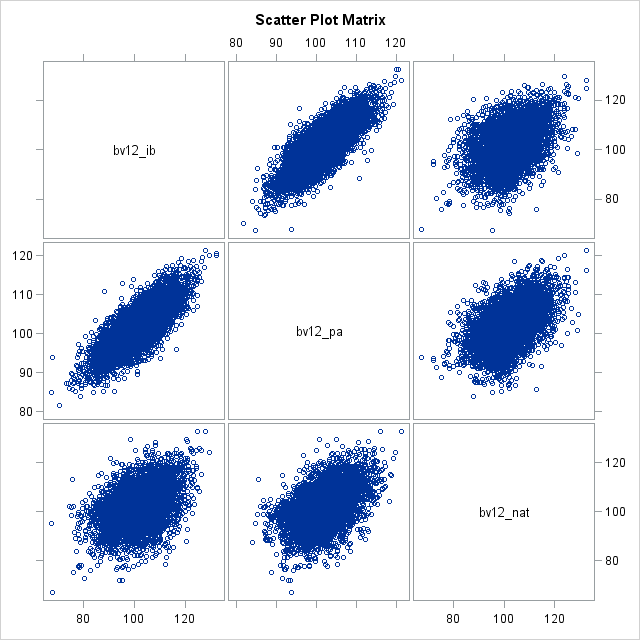 Scatter Plot Matrix