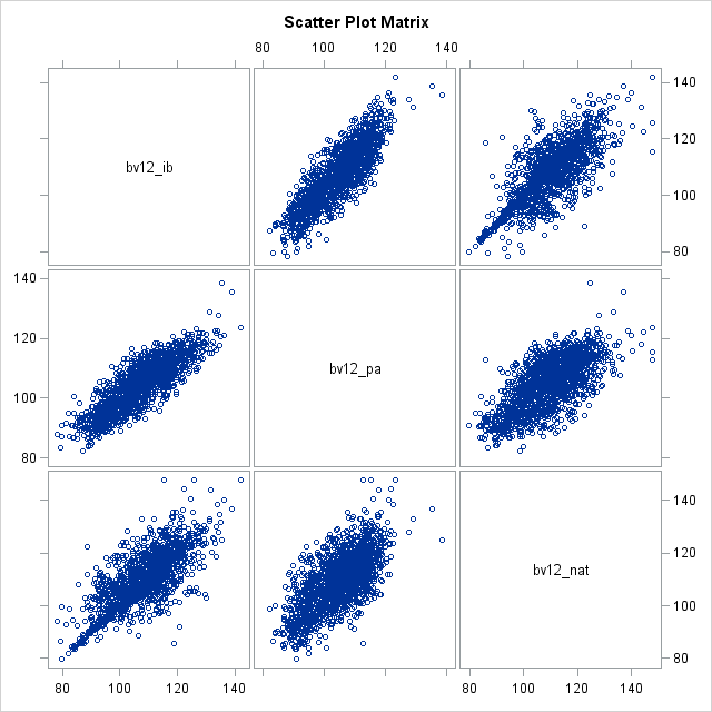 Scatter Plot Matrix