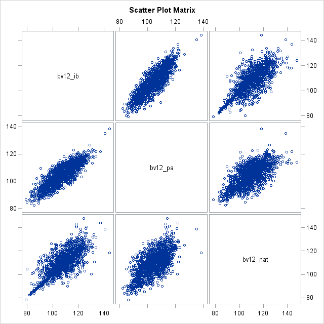 Scatter Plot Matrix