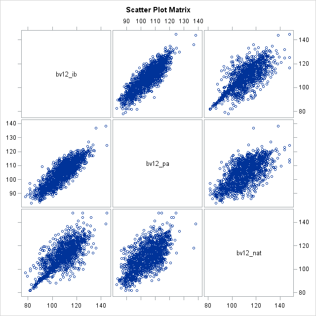 Scatter Plot Matrix