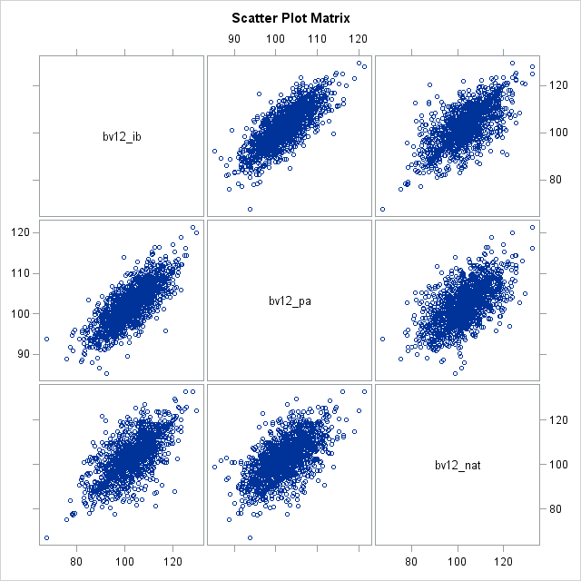 Scatter Plot Matrix