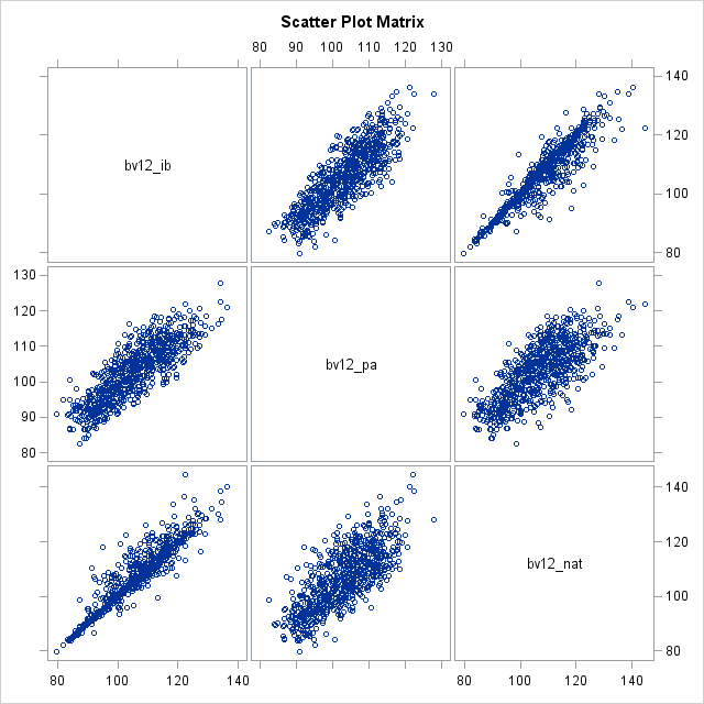 Scatter Plot Matrix