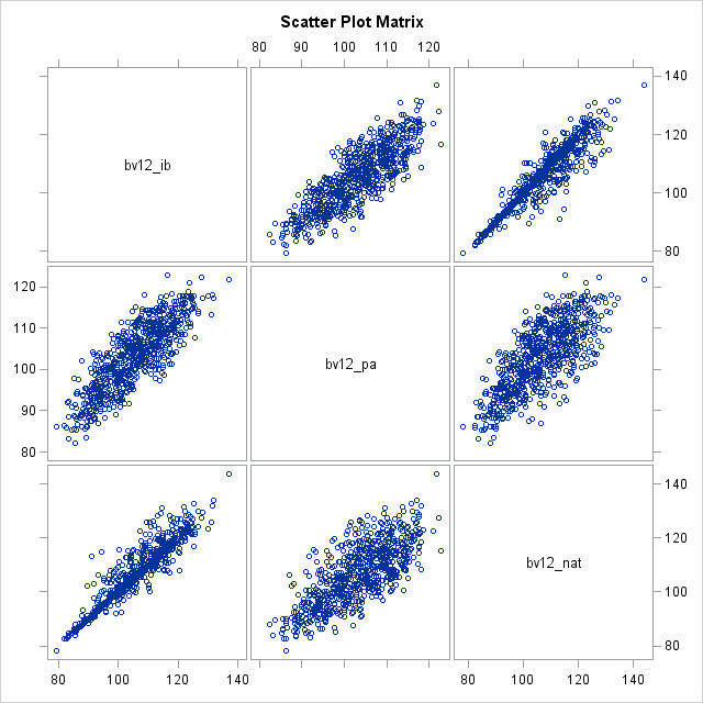 Scatter Plot Matrix