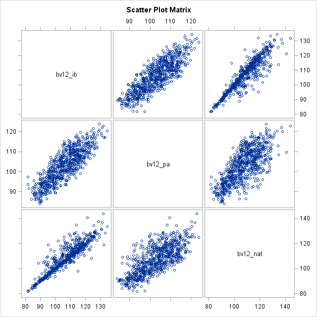 Scatter Plot Matrix