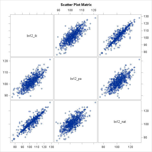 Scatter Plot Matrix