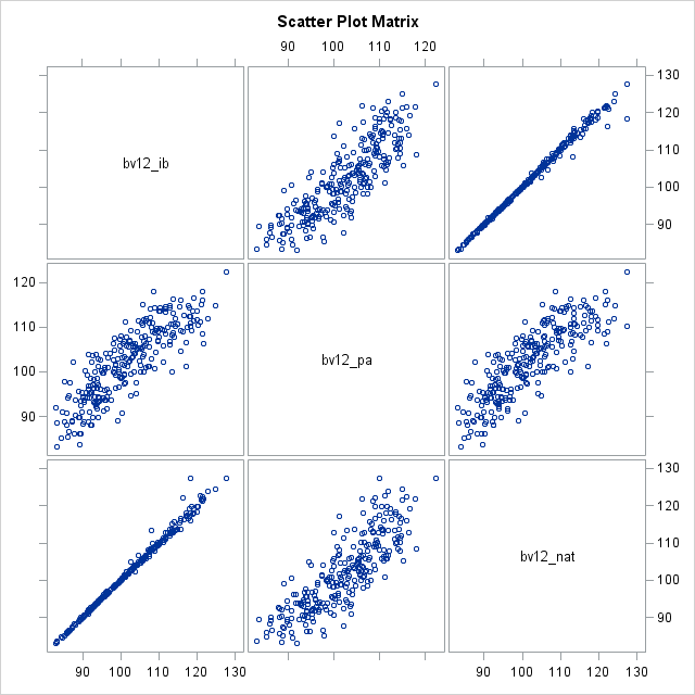 Scatter Plot Matrix