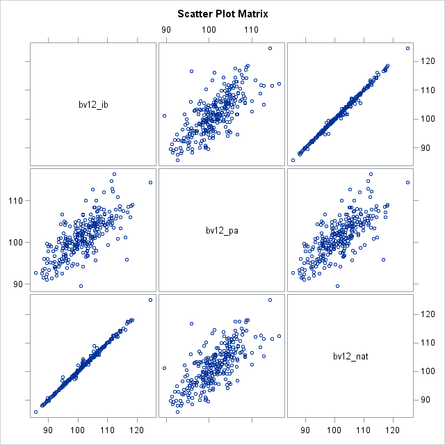 Scatter Plot Matrix