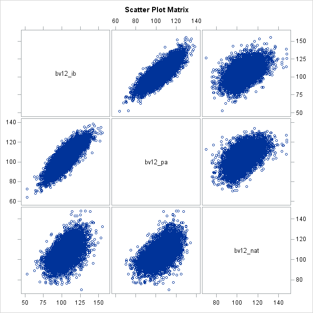 Scatter Plot Matrix