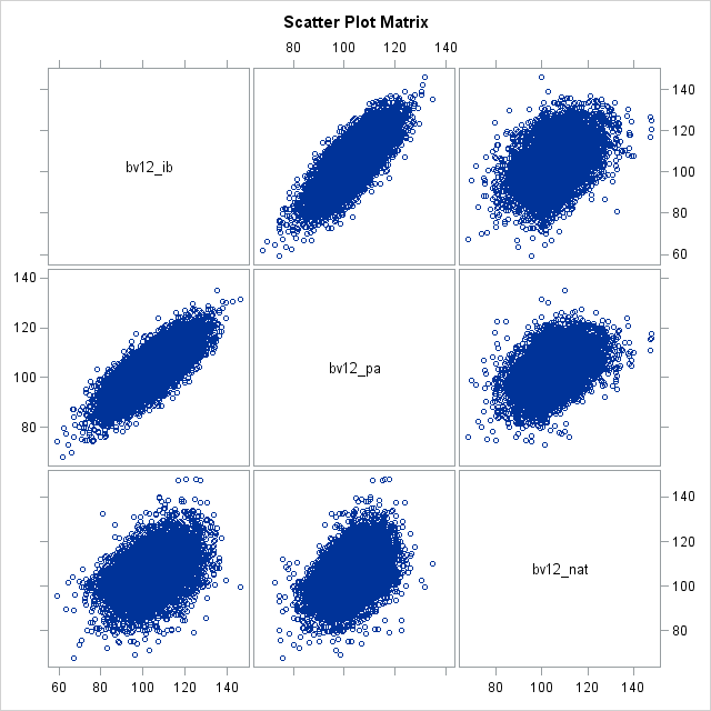 Scatter Plot Matrix