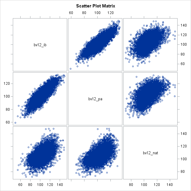 Scatter Plot Matrix