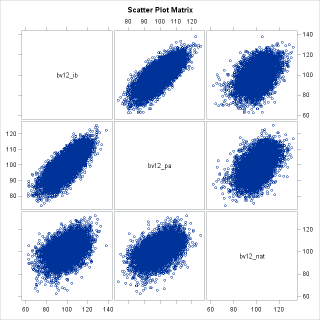 Scatter Plot Matrix