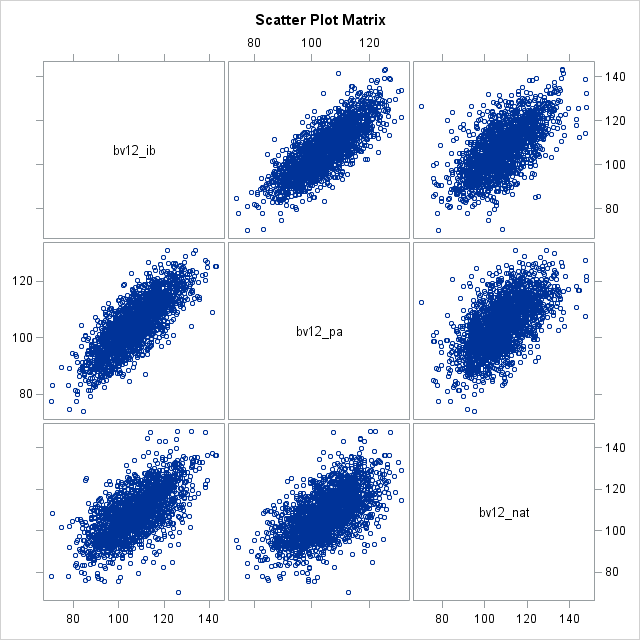 Scatter Plot Matrix