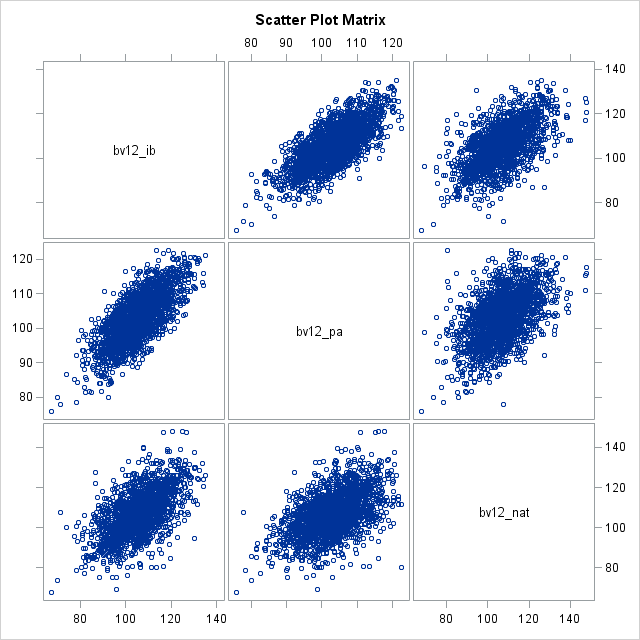 Scatter Plot Matrix