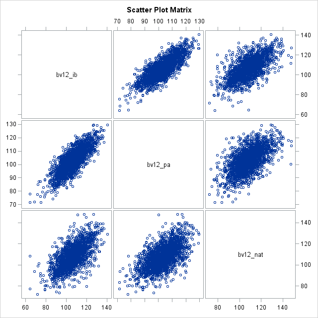 Scatter Plot Matrix