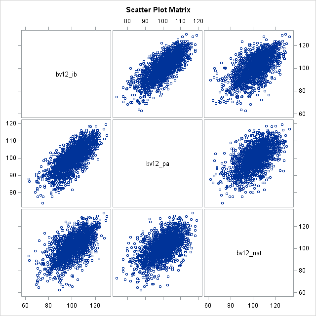 Scatter Plot Matrix