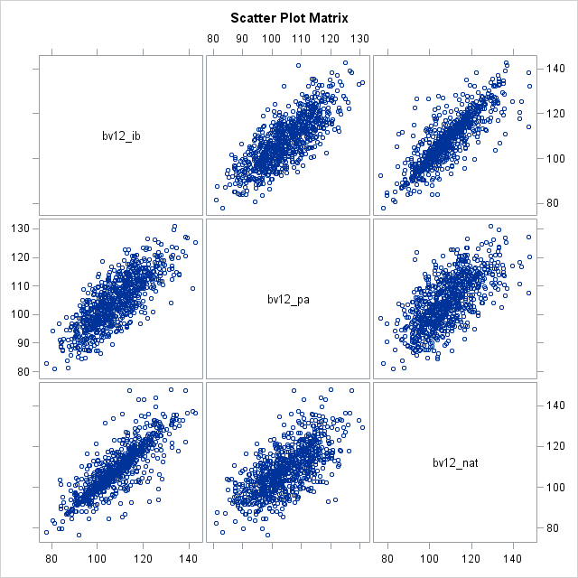 Scatter Plot Matrix