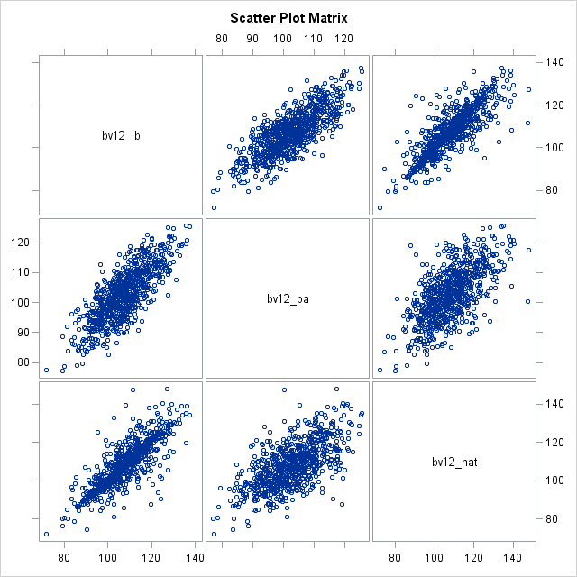 Scatter Plot Matrix