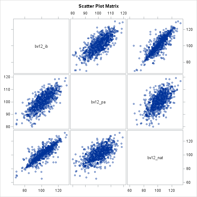 Scatter Plot Matrix