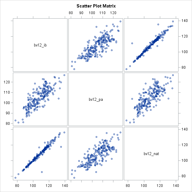 Scatter Plot Matrix