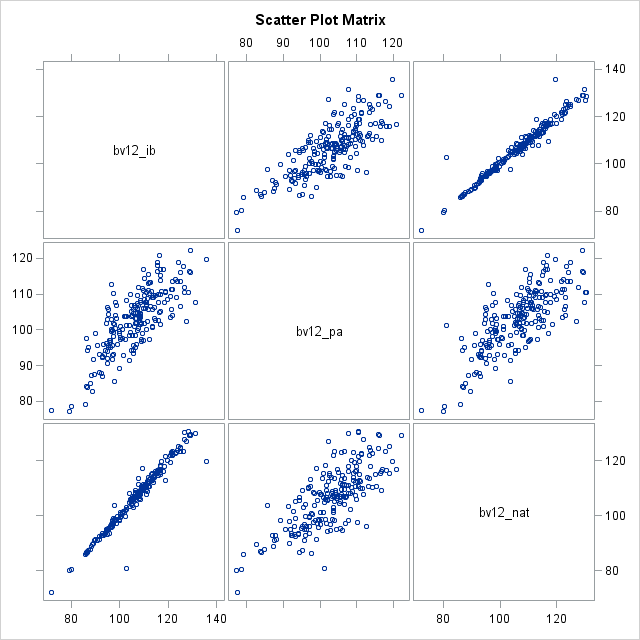 Scatter Plot Matrix