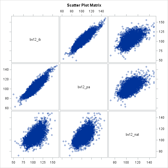 Scatter Plot Matrix