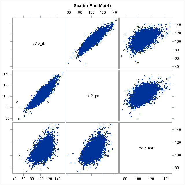 Scatter Plot Matrix