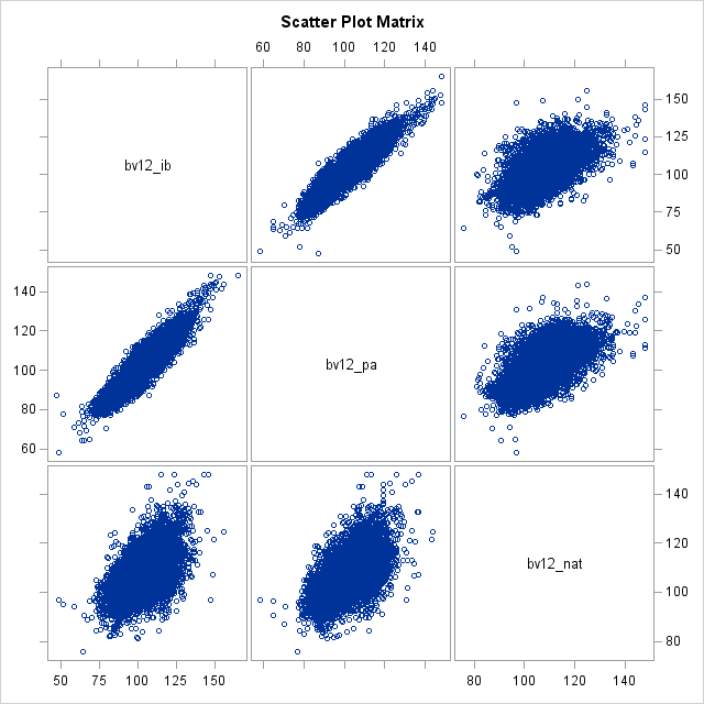 Scatter Plot Matrix