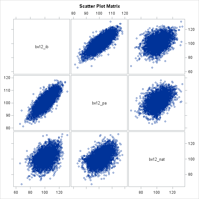 Scatter Plot Matrix