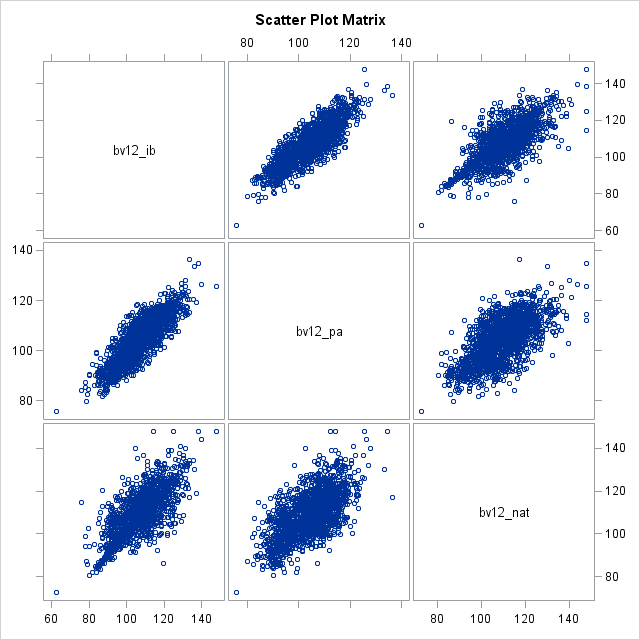 Scatter Plot Matrix