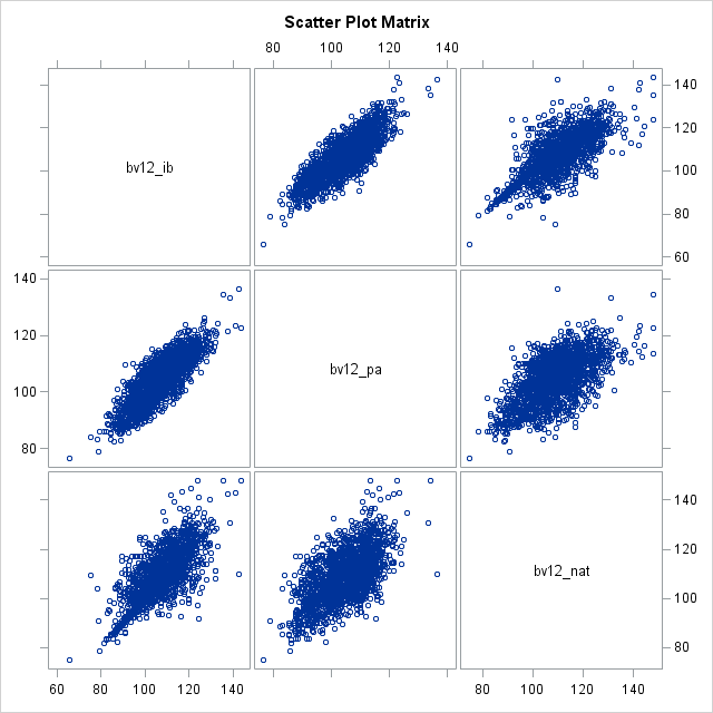 Scatter Plot Matrix