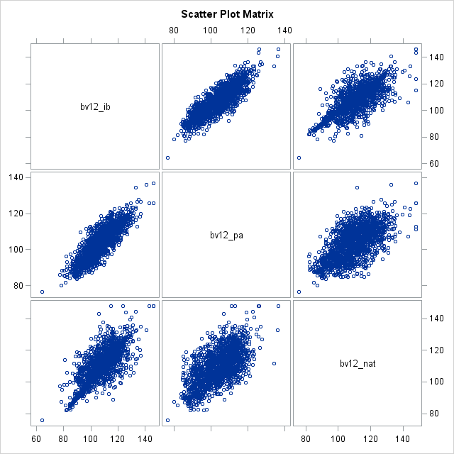 Scatter Plot Matrix