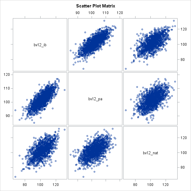 Scatter Plot Matrix