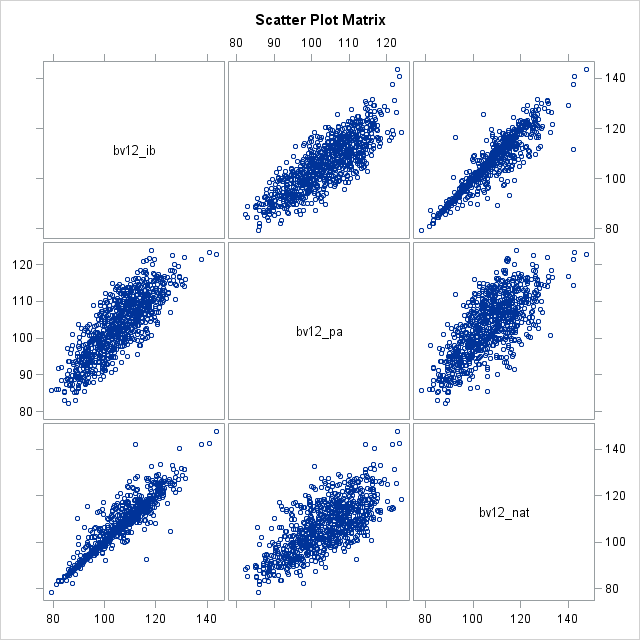 Scatter Plot Matrix